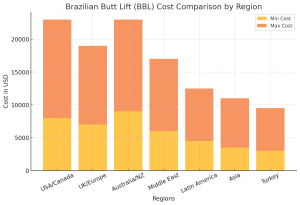 Brazilian Butt Lift (BBL) Cost Comparison by Region