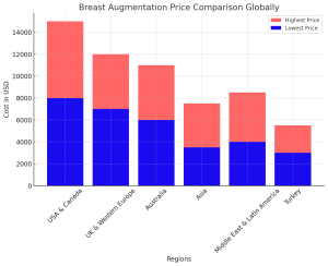 Breast-Augmentation-Cost-Comparison-Turkey-vs.-The-World