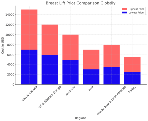 Breast-Lift-Costs-Around-the-World-Charts