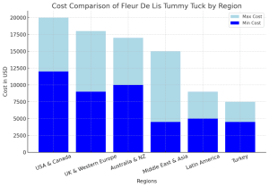 Cost Comparison of Fleur De Lis Tummy Tuck by Region chart