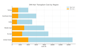 Global DHI Hair Transplant Cost chart