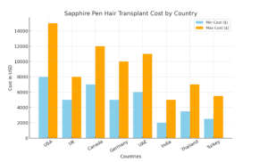 Global Cost of Sapphire Pen Hair Transplant chart