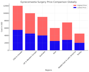 Gynecomastia-Surgery-Costs-Worldwide-Chart