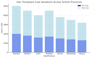 Hair-Transplant-Cost-Variations-Across-Turkish-Provinces