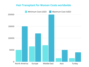 Hair Transplants for Women Costs global chart