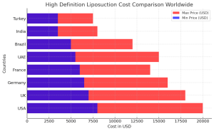 High Definition Liposuction Cost Comparison chart