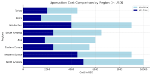 Liposuction Costs Worldwide charts
