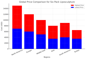 Regional Cost Analysis of Six Pack Liposculpture chart