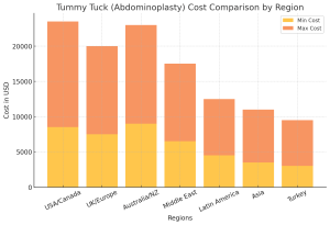 Tummy Tuck Cost Around the World