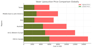 Vaser Liposuction Costs Around the World
