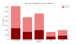Afro Hair Transplant Costs Around the World chart