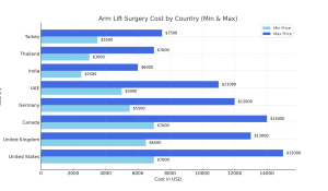 arm lift surgery cost global chart