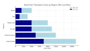 beard-hair-transplant-worlwide-costs-charts-clinmedica
