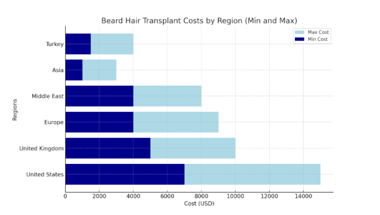beard-hair-transplant-worlwide-costs-charts-clinmedica