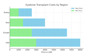 Comparing Costs of Eyebrow Transplants Worldwide chart