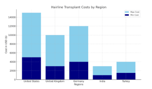 Average Hairline Transplant Prices Across the Globe chart