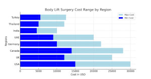 the minimum and maximum costs of body lift surgery by region chart in USD
